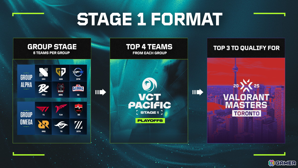 「VCT Pacific Stage1」のトーナメント組み合わせなどが公開！3月22日にDFM対GE、ZETA対T1で開幕の画像