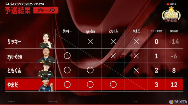 セガ公式大会「太陽生命 ぷよぷよグランプリ 2025 ファイナル」でdelta選手が優勝！SEASON1から6年ぶりの年間王者にの画像8