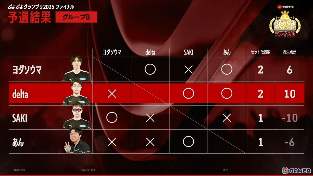 セガ公式大会「太陽生命 ぷよぷよグランプリ 2025 ファイナル」でdelta選手が優勝！SEASON1から6年ぶりの年間王者にの画像
