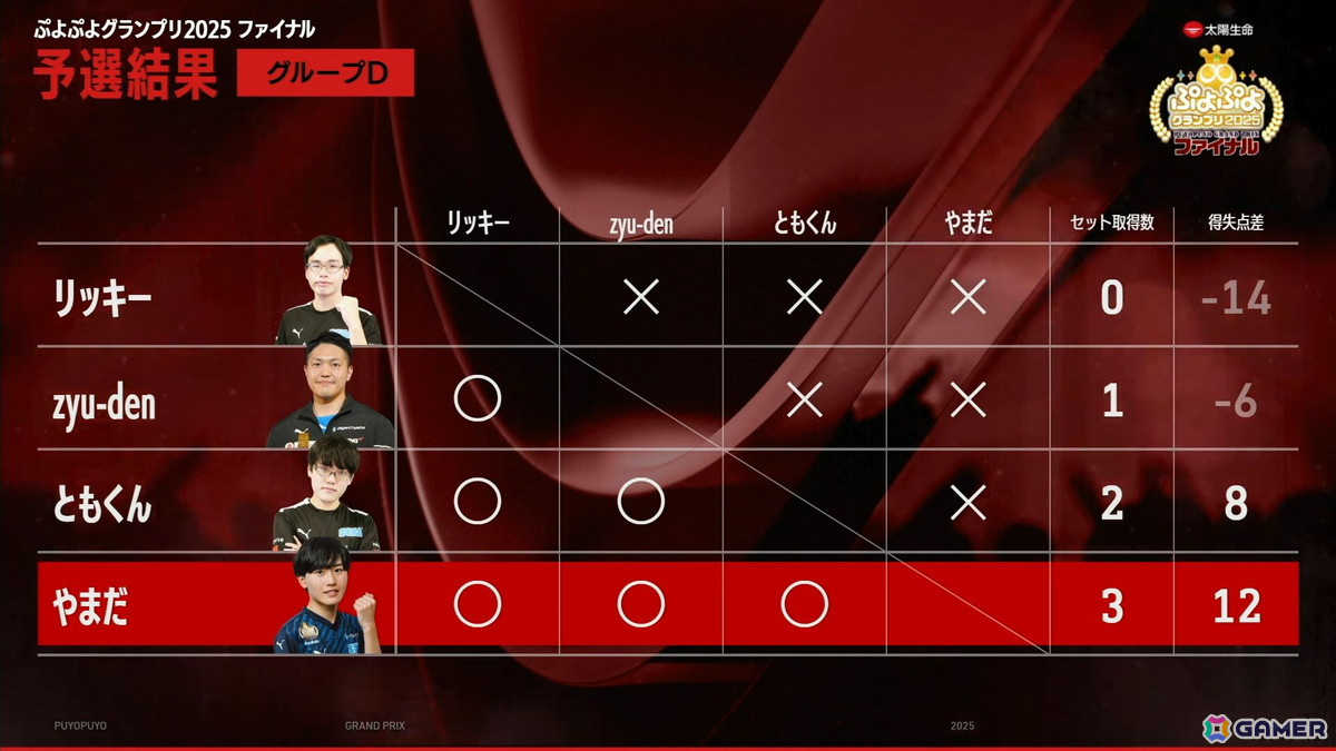 セガ公式大会「太陽生命 ぷよぷよグランプリ 2025 ファイナル」でdelta選手が優勝！SEASON1から6年ぶりの年間王者にの画像