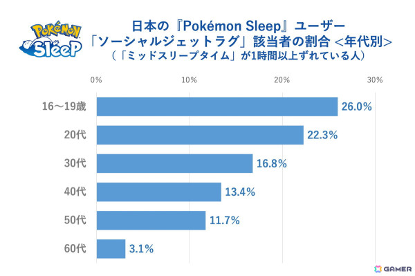 「Pokémon Sleep」約1,700万人のユーザーデータから「睡眠ソーシャルジェットラグ調査」を実施！ニャオハとの“ねむりの約束”を描いた映像も公開の画像10