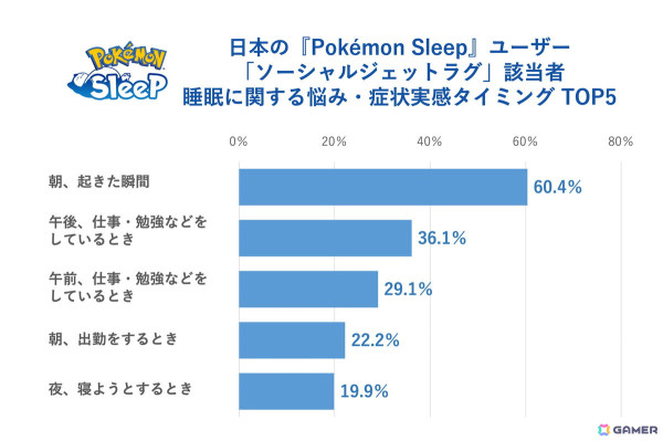 「Pokémon Sleep」約1,700万人のユーザーデータから「睡眠ソーシャルジェットラグ調査」を実施！ニャオハとの“ねむりの約束”を描いた映像も公開の画像14