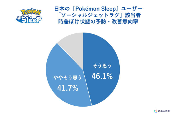 「Pokémon Sleep」約1,700万人のユーザーデータから「睡眠ソーシャルジェットラグ調査」を実施！ニャオハとの“ねむりの約束”を描いた映像も公開の画像15