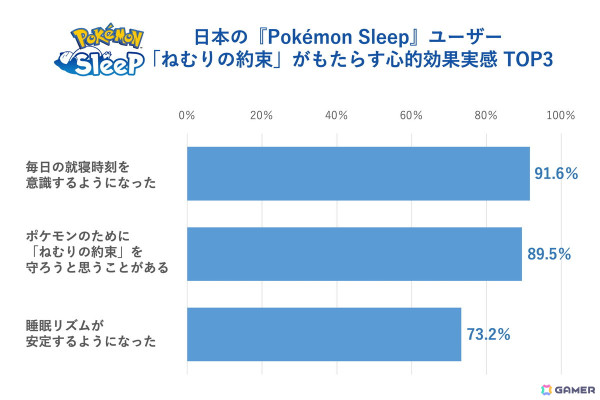 「Pokémon Sleep」約1,700万人のユーザーデータから「睡眠ソーシャルジェットラグ調査」を実施！ニャオハとの“ねむりの約束”を描いた映像も公開の画像17