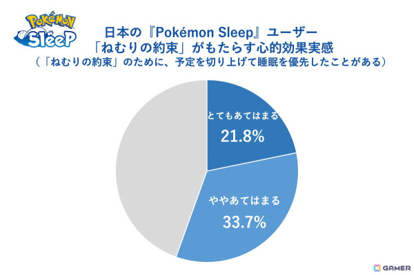 「Pokémon Sleep」約1,700万人のユーザーデータから「睡眠ソーシャルジェットラグ調査」を実施！ニャオハとの“ねむりの約束”を描いた映像も公開の画像18
