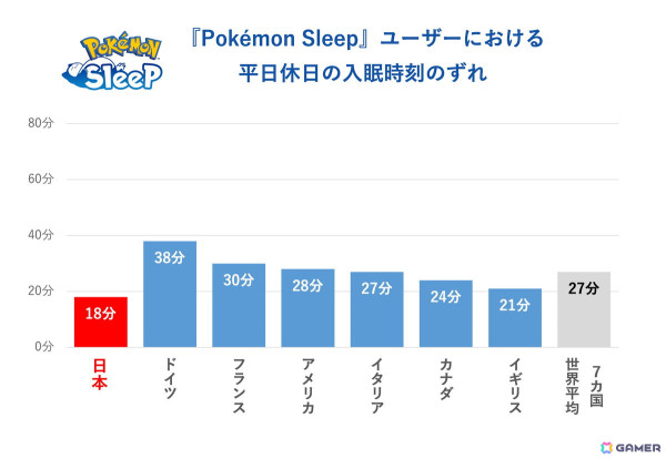 「Pokémon Sleep」約1,700万人のユーザーデータから「睡眠ソーシャルジェットラグ調査」を実施！ニャオハとの“ねむりの約束”を描いた映像も公開の画像3