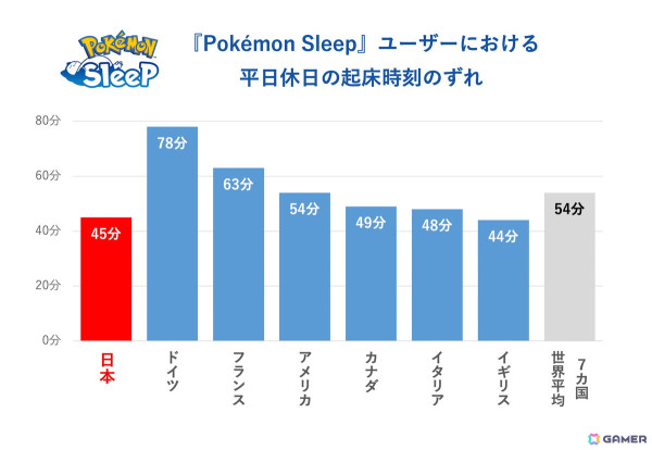 「Pokémon Sleep」約1,700万人のユーザーデータから「睡眠ソーシャルジェットラグ調査」を実施！ニャオハとの“ねむりの約束”を描いた映像も公開の画像4