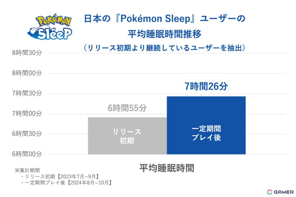 「Pokémon Sleep」約1,700万人のユーザーデータから「睡眠ソーシャルジェットラグ調査」を実施！ニャオハとの“ねむりの約束”を描いた映像も公開の画像6
