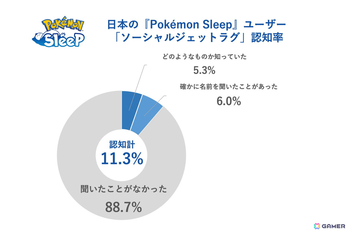「Pokémon Sleep」約1,700万人のユーザーデータから「睡眠ソーシャルジェットラグ調査」を実施!ニャオハとの“ねむりの約束”を描いた映像も公開の画像