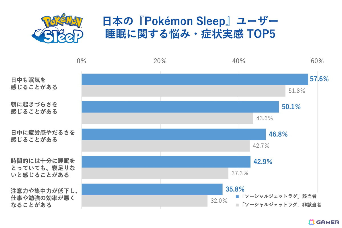「Pokémon Sleep」約1,700万人のユーザーデータから「睡眠ソーシャルジェットラグ調査」を実施!ニャオハとの“ねむりの約束”を描いた映像も公開の画像