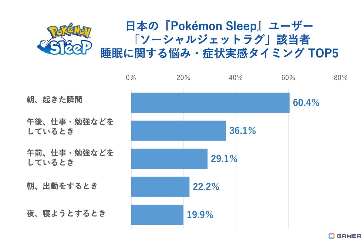 「Pokémon Sleep」約1,700万人のユーザーデータから「睡眠ソーシャルジェットラグ調査」を実施!ニャオハとの“ねむりの約束”を描いた映像も公開の画像