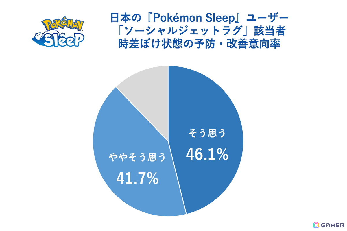 「Pokémon Sleep」約1,700万人のユーザーデータから「睡眠ソーシャルジェットラグ調査」を実施!ニャオハとの“ねむりの約束”を描いた映像も公開の画像
