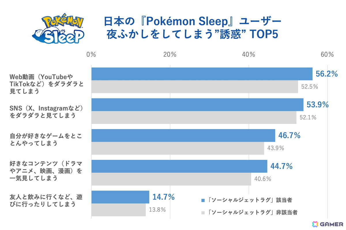 「Pokémon Sleep」約1,700万人のユーザーデータから「睡眠ソーシャルジェットラグ調査」を実施!ニャオハとの“ねむりの約束”を描いた映像も公開の画像