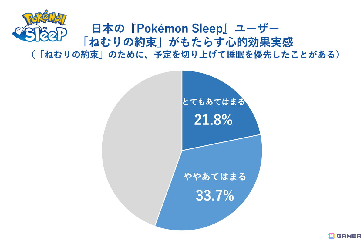 「Pokémon Sleep」約1,700万人のユーザーデータから「睡眠ソーシャルジェットラグ調査」を実施!ニャオハとの“ねむりの約束”を描いた映像も公開の画像