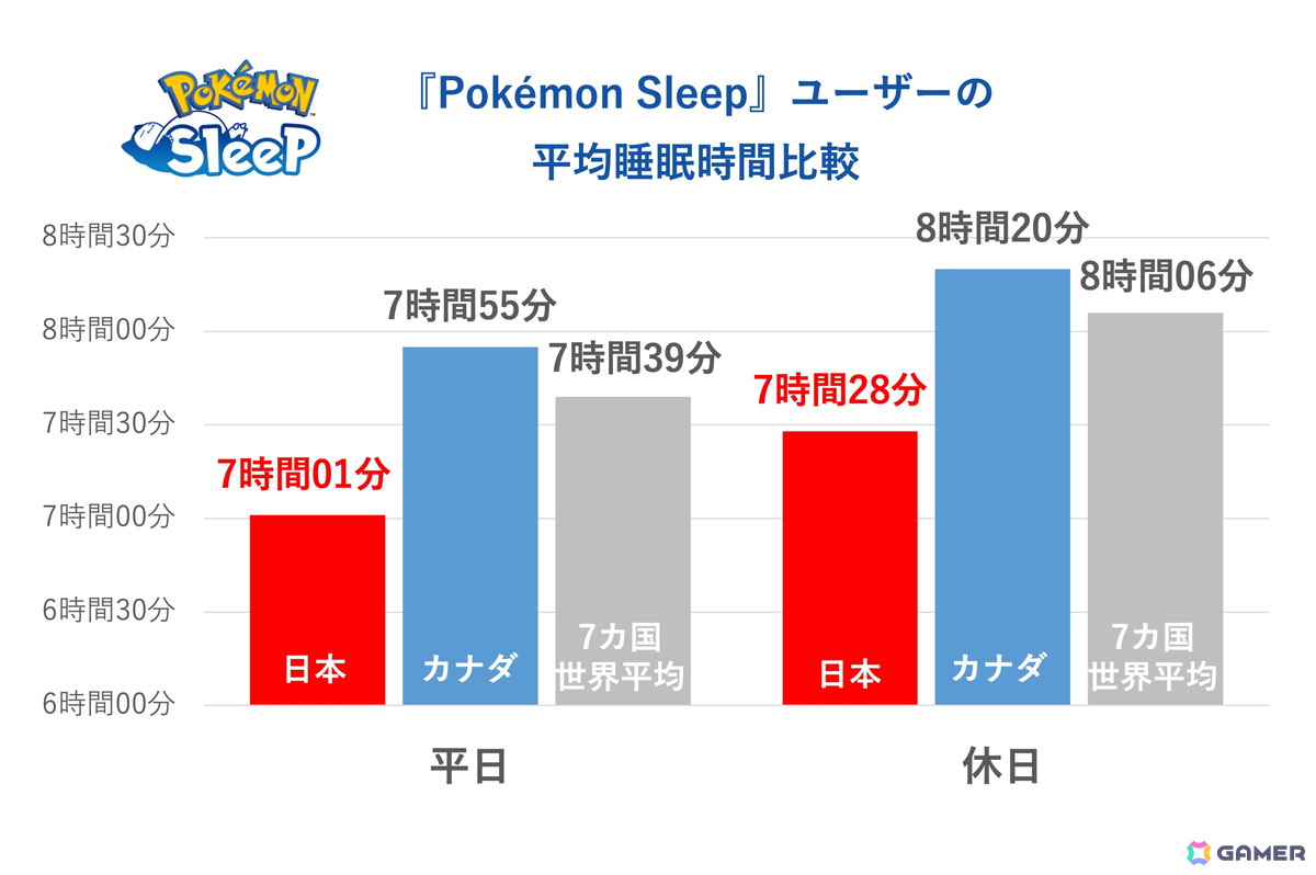 「Pokémon Sleep」約1,700万人のユーザーデータから「睡眠ソーシャルジェットラグ調査」を実施!ニャオハとの“ねむりの約束”を描いた映像も公開の画像