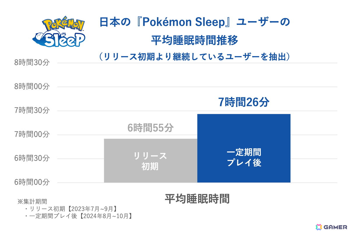 「Pokémon Sleep」約1,700万人のユーザーデータから「睡眠ソーシャルジェットラグ調査」を実施!ニャオハとの“ねむりの約束”を描いた映像も公開の画像