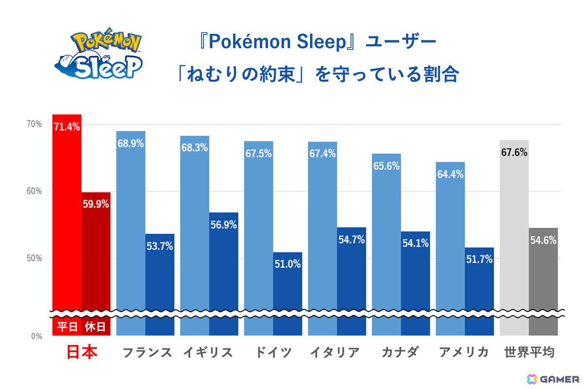 「Pokémon Sleep」約1,700万人のユーザーデータから「睡眠ソーシャルジェットラグ調査」を実施!ニャオハとの“ねむりの約束”を描いた映像も公開の画像