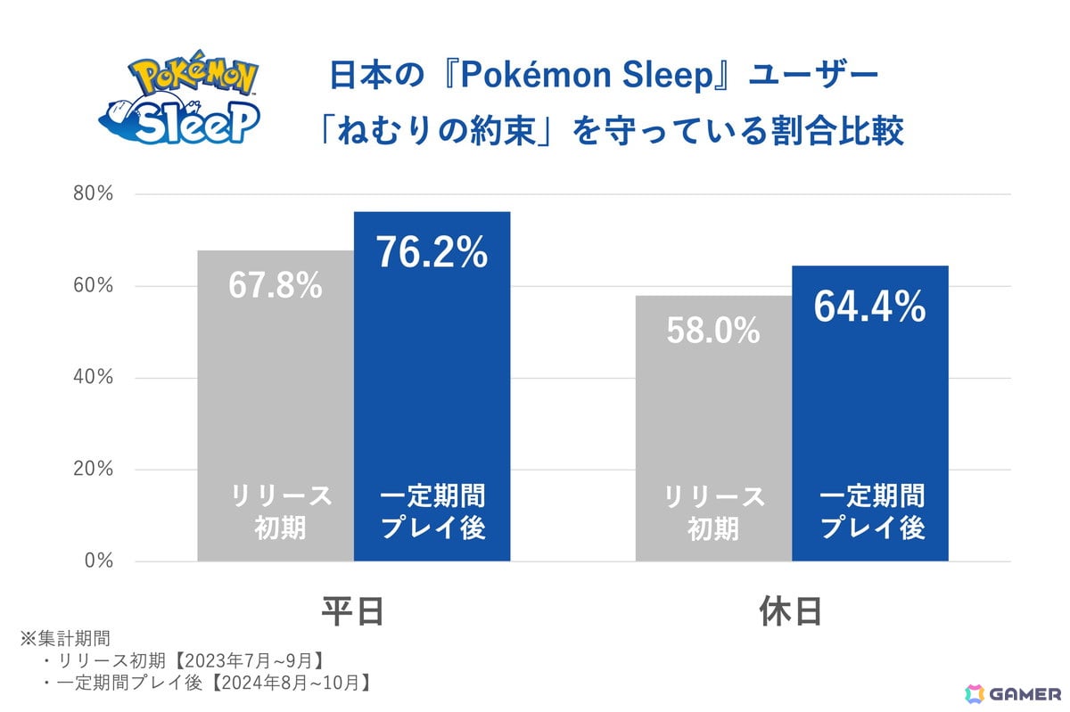 「Pokémon Sleep」約1,700万人のユーザーデータから「睡眠ソーシャルジェットラグ調査」を実施!ニャオハとの“ねむりの約束”を描いた映像も公開の画像