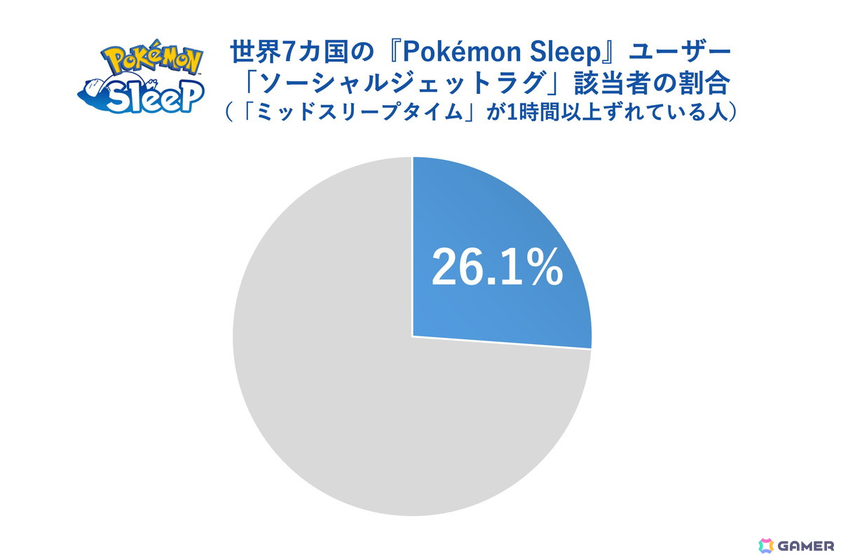 「Pokémon Sleep」約1,700万人のユーザーデータから「睡眠ソーシャルジェットラグ調査」を実施!ニャオハとの“ねむりの約束”を描いた映像も公開の画像