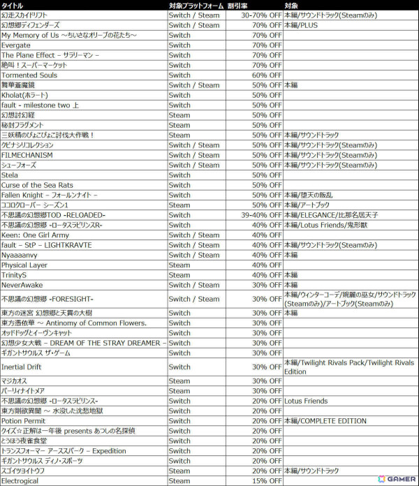 「幻走スカイドリフト」「Nyaaaanvy」などPhoenixxの47タイトルが最大70％オフとなるセールが3月14日より実施！の画像7
