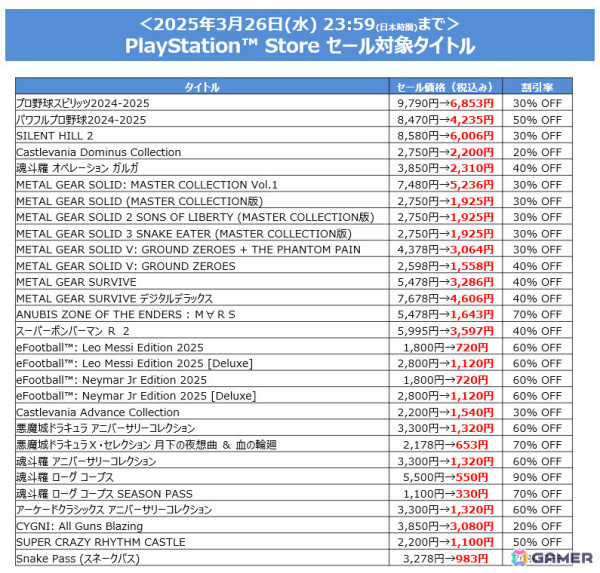 「プロスピ2024-2025」が初セールで30％オフ、「パワプロ2024-2025」が半額に！KONAMIのDL版セールが開催の画像3