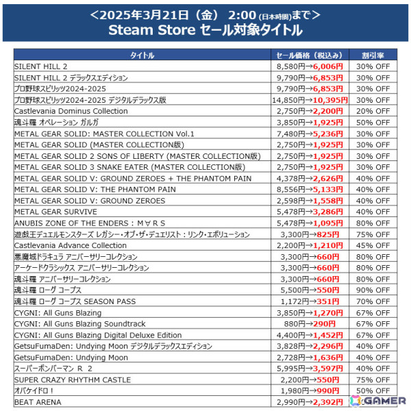 「プロスピ2024-2025」が初セールで30％オフ、「パワプロ2024-2025」が半額に！KONAMIのDL版セールが開催の画像4