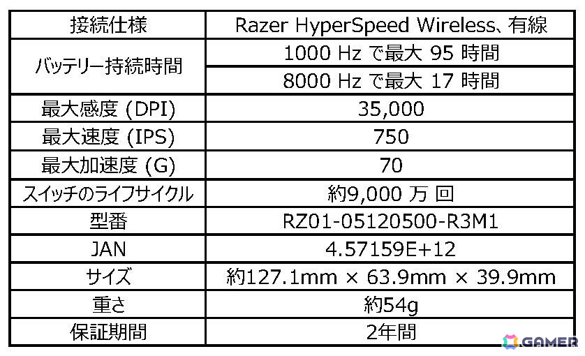 Faker選手との特別デザインコラボモデル「Razer Viper V3 Pro Faker Edition」の予約受付がスタート!販売は3月28日予定の画像