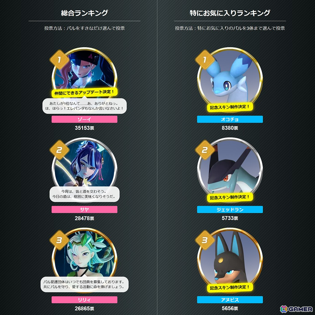 「Palworld / パルワールド」全世界人気投票の総合ランキングでゾーイら人間のキャラがトップ3を独占!ゾーイを仲間にできるアップデートが年内配信の画像