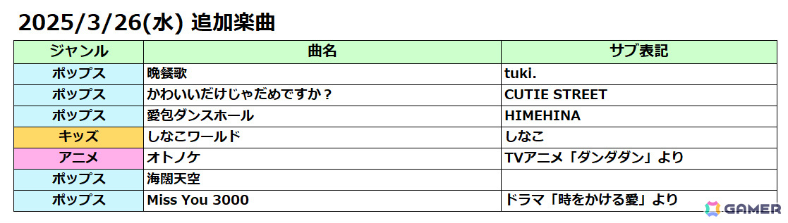 AC版「太鼓の達人」に「晩餐歌」「かわいいだけじゃだめですか？」「オトノケ」など7曲が追加！の画像