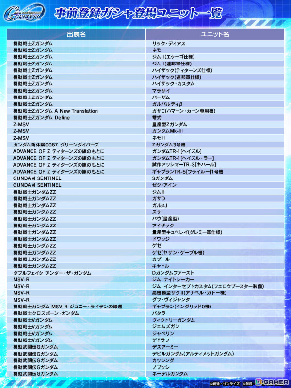「SDガンダム ジージェネレーション エターナル」150種以上の中からSSR、SR、Rのユニットを1体ずつ獲得できる事前登録ガシャが開催！の画像16