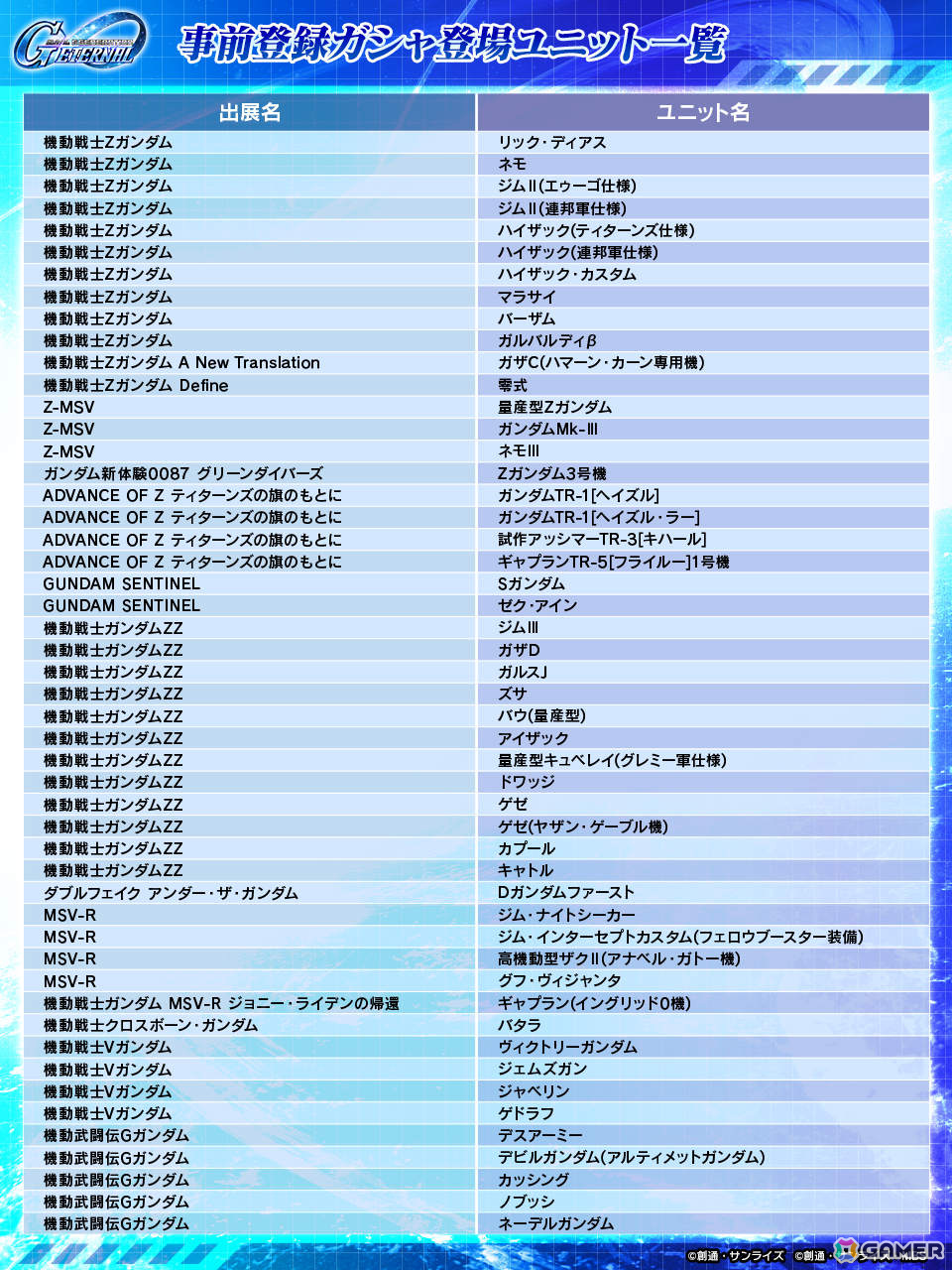 「SDガンダム ジージェネレーション エターナル」150種以上の中からSSR、SR、Rのユニットを1体ずつ獲得できる事前登録ガシャが開催!の画像