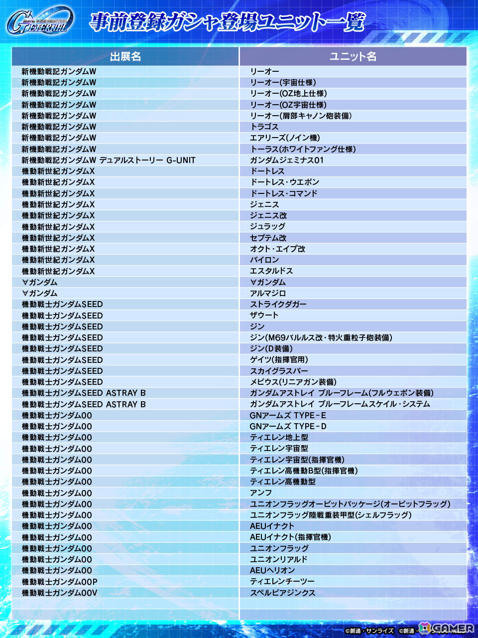 「SDガンダム ジージェネレーション エターナル」150種以上の中からSSR、SR、Rのユニットを1体ずつ獲得できる事前登録ガシャが開催!の画像