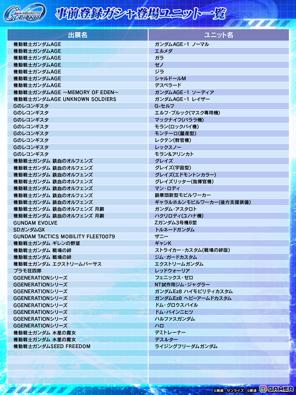「SDガンダム ジージェネレーション エターナル」150種以上の中からSSR、SR、Rのユニットを1体ずつ獲得できる事前登録ガシャが開催!の画像