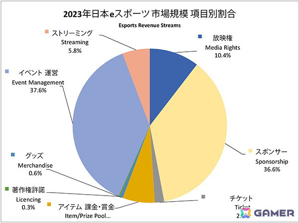 国内eスポーツ市場の現状と展望をまとめたデータ年鑑「日本eスポーツ白書2024」が発売！企業調査やユーザー動向など最新データを収録の画像3