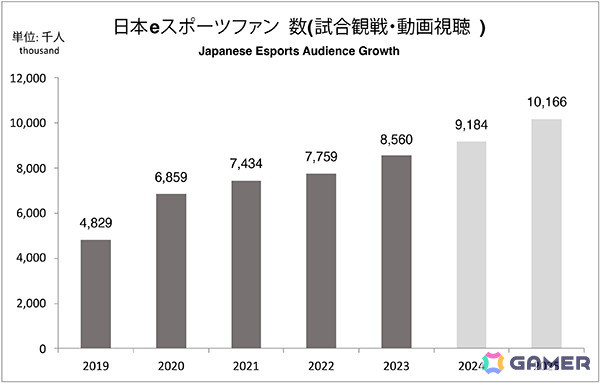 国内eスポーツ市場の現状と展望をまとめたデータ年鑑「日本eスポーツ白書2024」が発売！企業調査やユーザー動向など最新データを収録の画像4