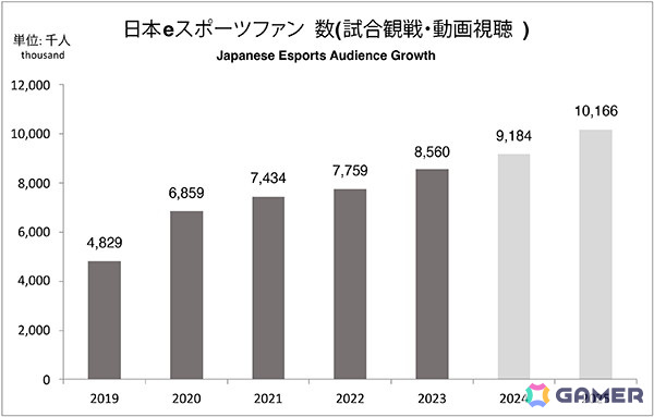 国内eスポーツ市場の現状と展望をまとめたデータ年鑑「日本eスポーツ白書2024」が発売！企業調査やユーザー動向など最新データを収録の画像