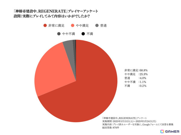 「神椿市建設中。REGENERATE」発売後に実施されたプレイヤーアンケートの内容を初公開のゲーム内カットとともに紹介！の画像4