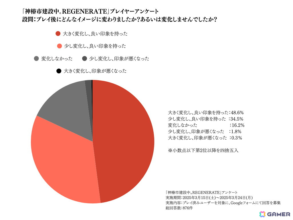 「神椿市建設中。REGENERATE」発売後に実施されたプレイヤーアンケートの内容を初公開のゲーム内カットとともに紹介!の画像