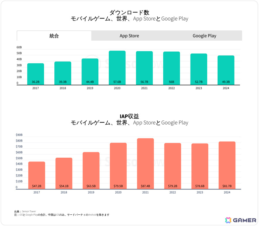 「MONOPOLY GO!」2024年の世界最高アプリ内購入収益を獲得――カジュアルゲームはDL数の減少に反してIAP収益が最も増加したカテゴリーにの画像