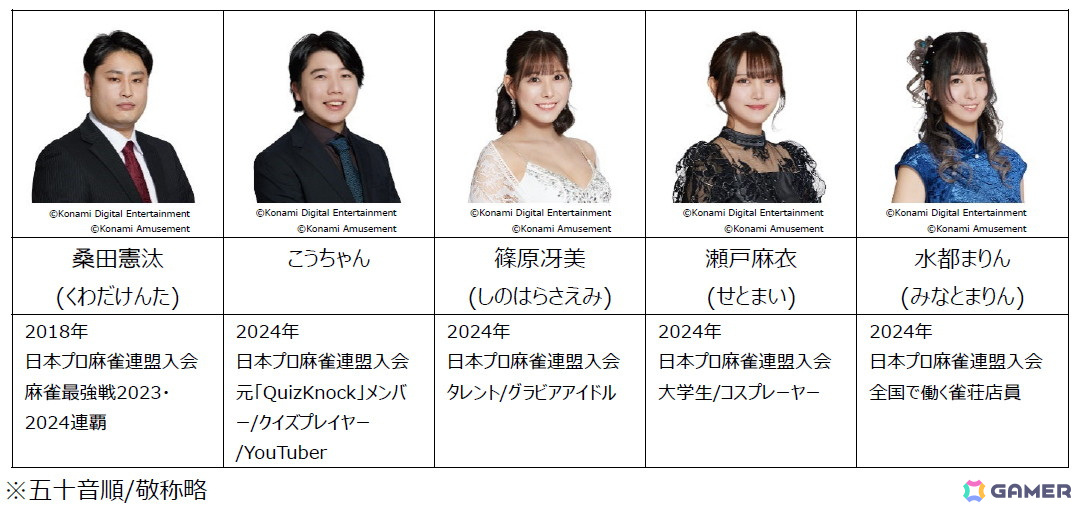 「麻雀格闘倶楽部」シリーズに元QuizKnockのこうちゃんプロら日本プロ麻雀連盟所属のプロ雀士10名が参戦！の画像