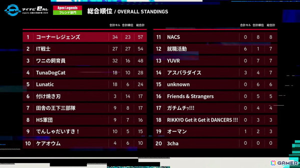 「マイナビeカレ〜esports 全国大学選手権 2025〜」の決勝大会が開催！Apex部門優勝校は近畿大学、スト6部門は日本大学の画像4