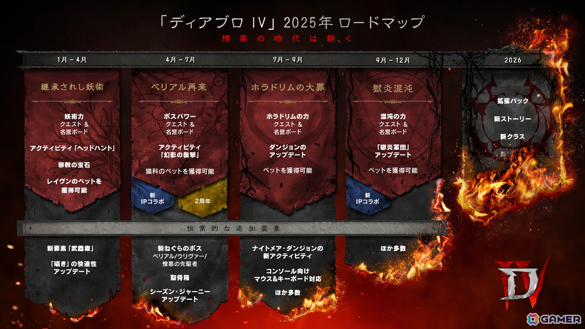 「ディアブロ IV」ナイトメア・ダンジョンで激戦を繰り広げる「ホラドリムの大罪」など2025年のロードマップが公開!の画像