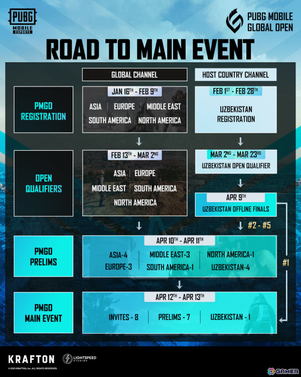 「PUBG MOBILE」世界大会「2025 PUBG MOBILE GLOBAL OPEN」の日本向け配信が実施！日本からはREJECTがメインイベントに参加の画像2