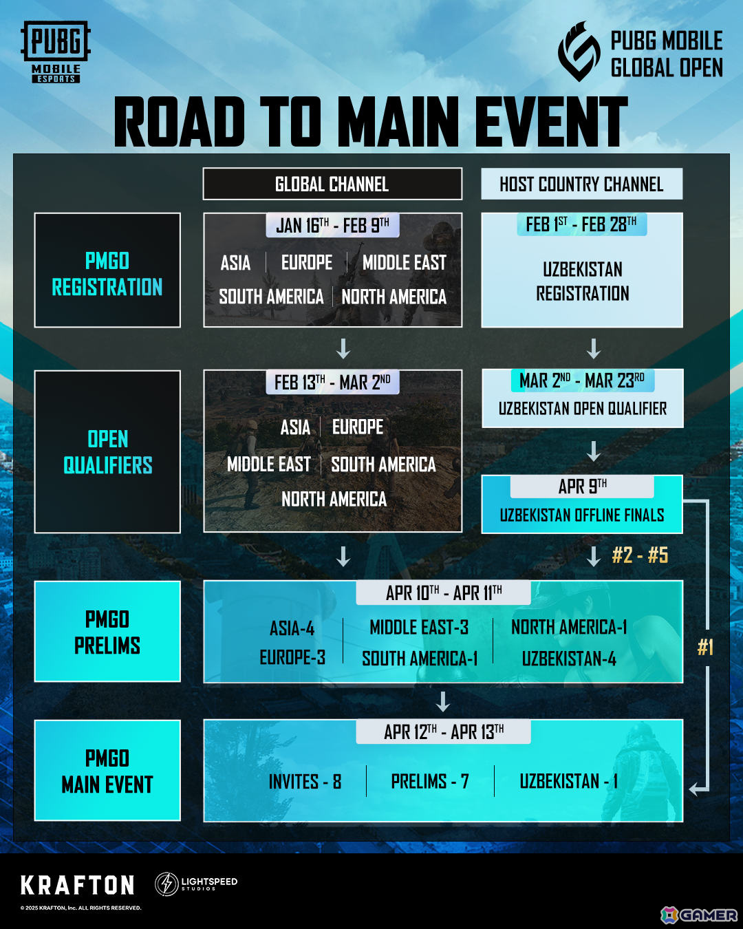 「PUBG MOBILE」世界大会「2025 PUBG MOBILE GLOBAL OPEN」の日本向け配信が実施!日本からはREJECTがメインイベントに参加の画像