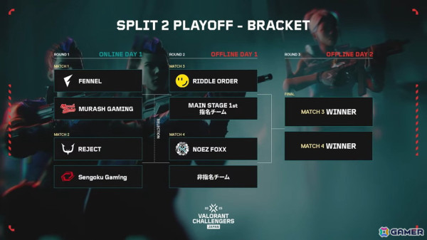「RIDDLE ORDER」「NOEZ FOXX」が「VALORANT Challengers Japan 2025 Split 2 Playoff Finals」に出場決定！の画像4