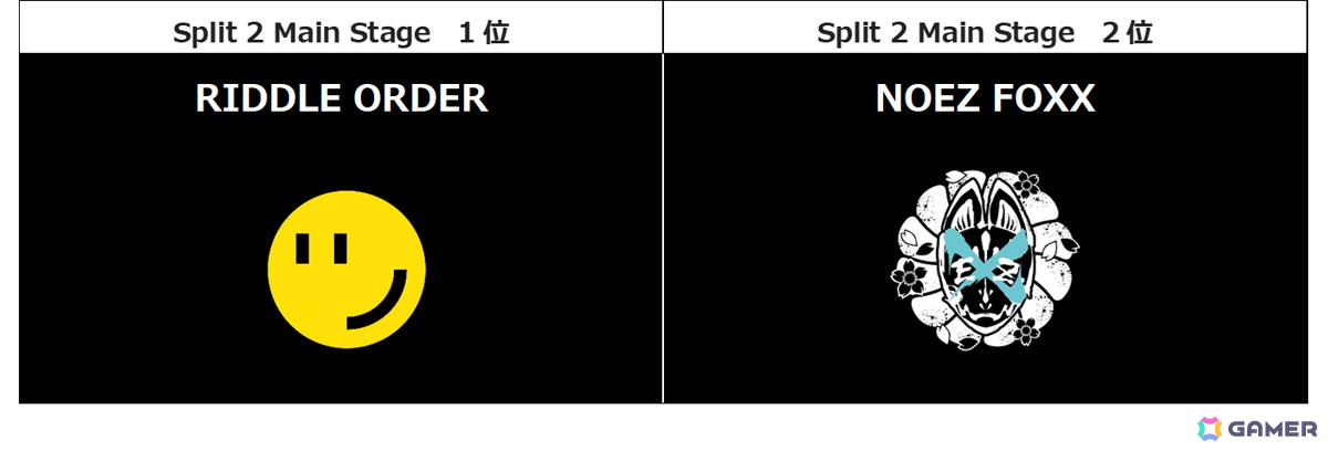 「RIDDLE ORDER」「NOEZ FOXX」が「VALORANT Challengers Japan 2025 Split 2 Playoff Finals」に出場決定！の画像