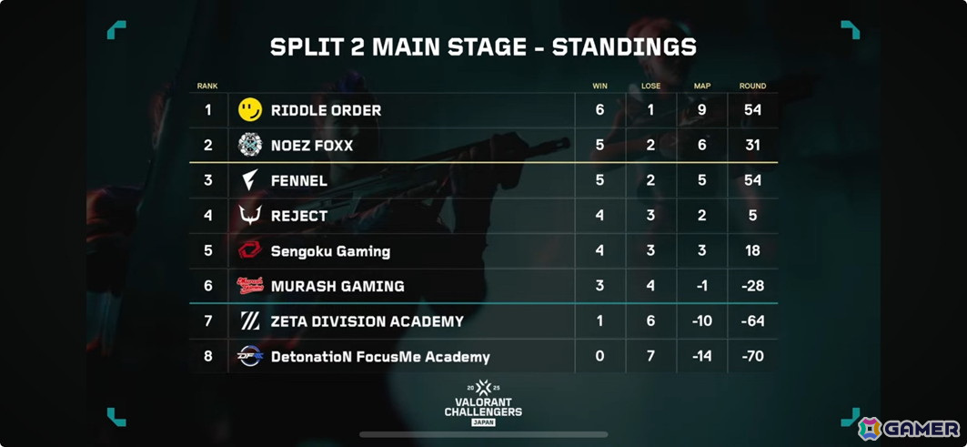 「RIDDLE ORDER」「NOEZ FOXX」が「VALORANT Challengers Japan 2025 Split 2 Playoff Finals」に出場決定！の画像