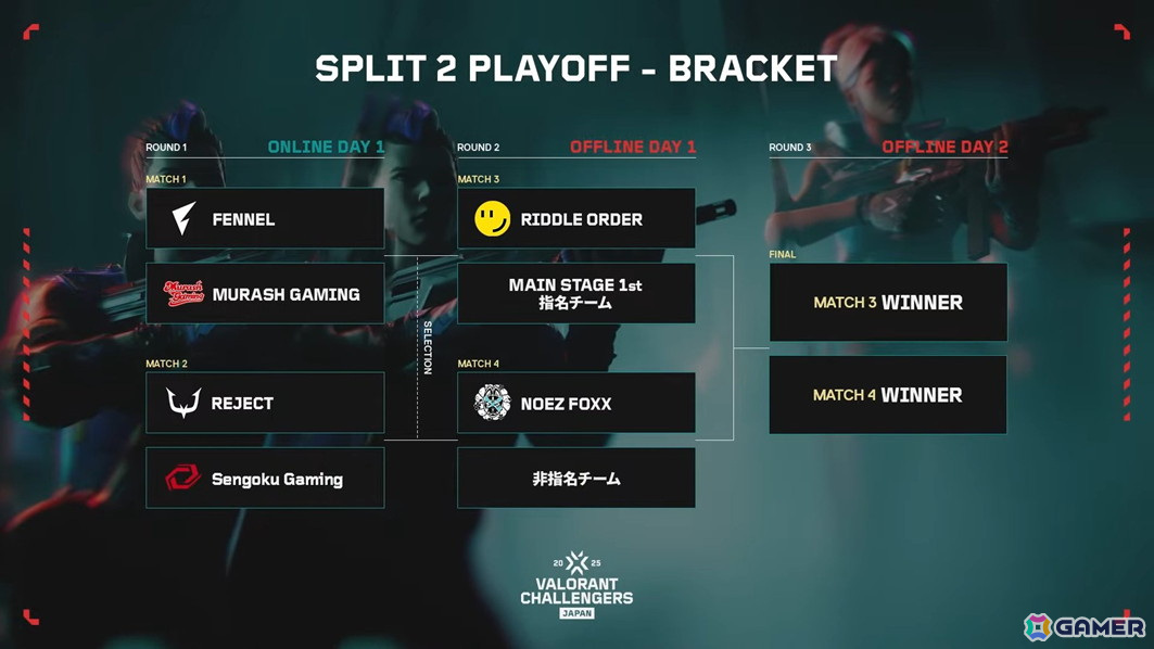 「RIDDLE ORDER」「NOEZ FOXX」が「VALORANT Challengers Japan 2025 Split 2 Playoff Finals」に出場決定！の画像