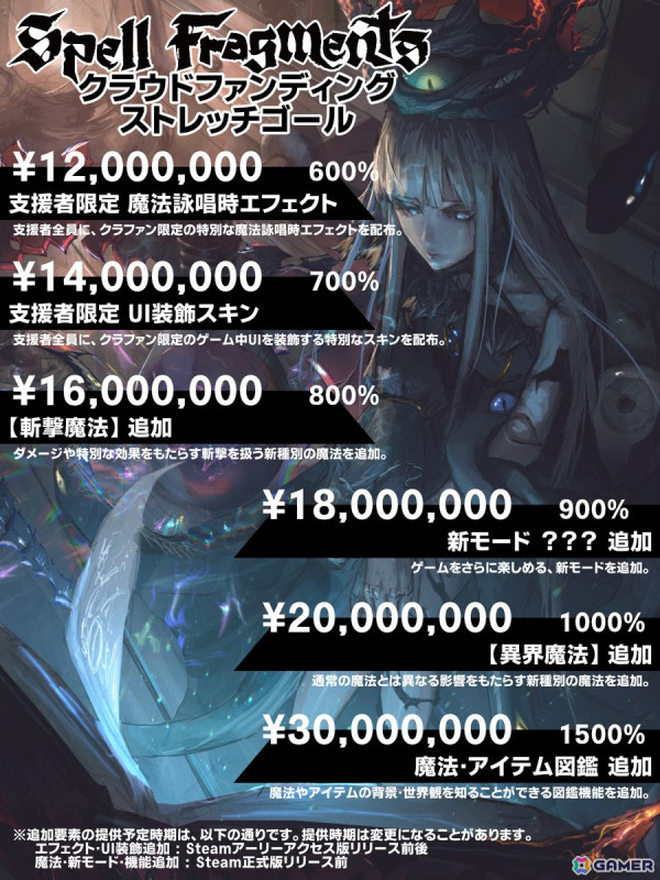 「Spell Fragments」クラウドファンディング支援総額が目標金額の600％となる1,200万円を達成！支援者限定 魔法詠唱時エフェクトの配布も決定の画像3