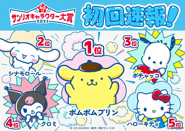 「2025年サンリオキャラクター大賞」初回速報1位はポムポムプリン！2位に追随するのはV6のかかるシナモロールにの画像1